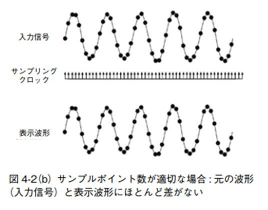 図 4-2(b)サンプルポイント数が適切な場合 : 元の波形(入力信号)と表示波形にほとんど差がない