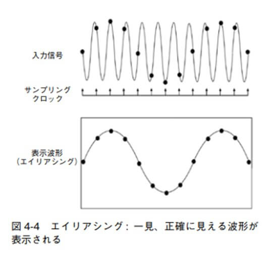 図 4-4 エイリアシング : 一見、正確に見える波形が表示される