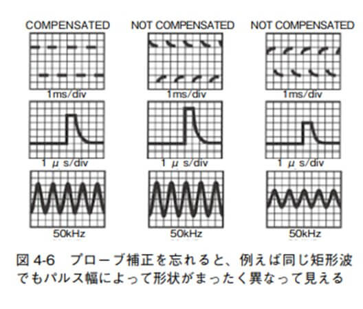図 4-6 プローブ補正を忘れると、例えば同じ矩形波でもパルス幅によって形状がまったく異なって見える