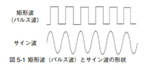 図 5-1 矩形波(パルス波)とサイン波の形状