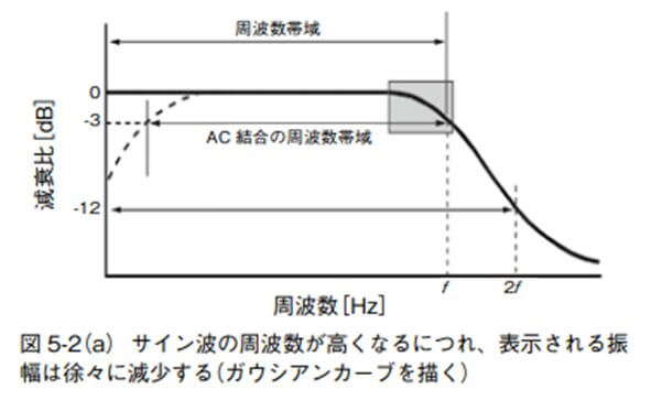 図 5-2(a)サイン波の周波数が高くなるにつれ、表示される振幅は徐々に減少する(ガウシアンカーブを描く)