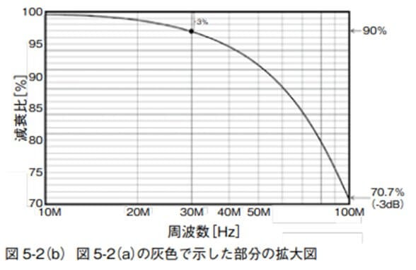 図 5-2(b)図 5-2(a)の灰色で示した部分の拡大図