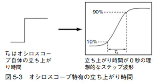 図 5-3 オシロスコープ特有の立ち上がり時間