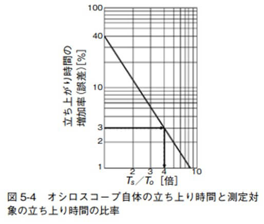 図 5-4 オシロスコープ自体の立ち上り時間と測定対象の立ち上り時間の比率