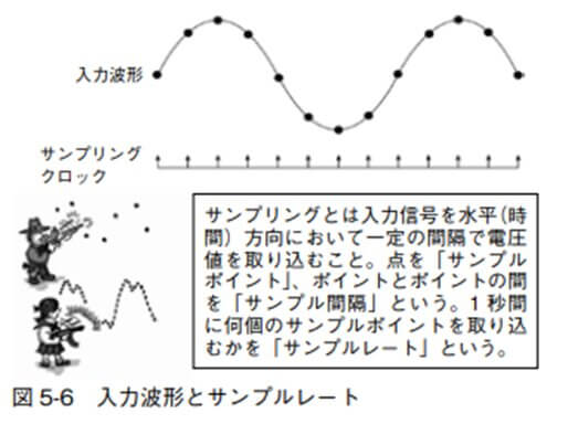 図 5-6 入力波形とサンプルレート