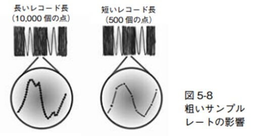 図 5-8 粗いサンプル レートの影響