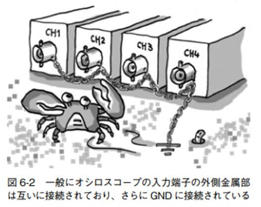 図 6-2 一般にオシロスコープの入力端子の外側金属部は互いに接続されており、さらに GND に接続されている