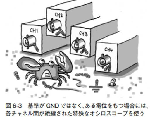 図 6-3 基準が GNDではなく、ある電位をもつ場合には、各チャネル間が絶縁された特殊なオシロスコープを使う