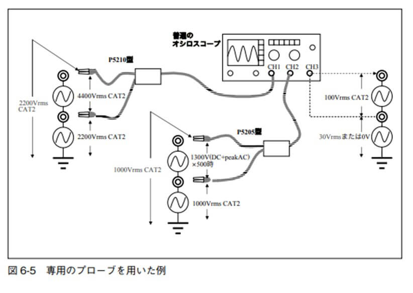 図 6-5 専用のプローブを用いた例