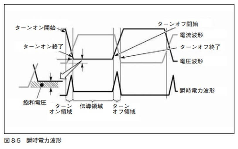 図 8-5 瞬時電力波形