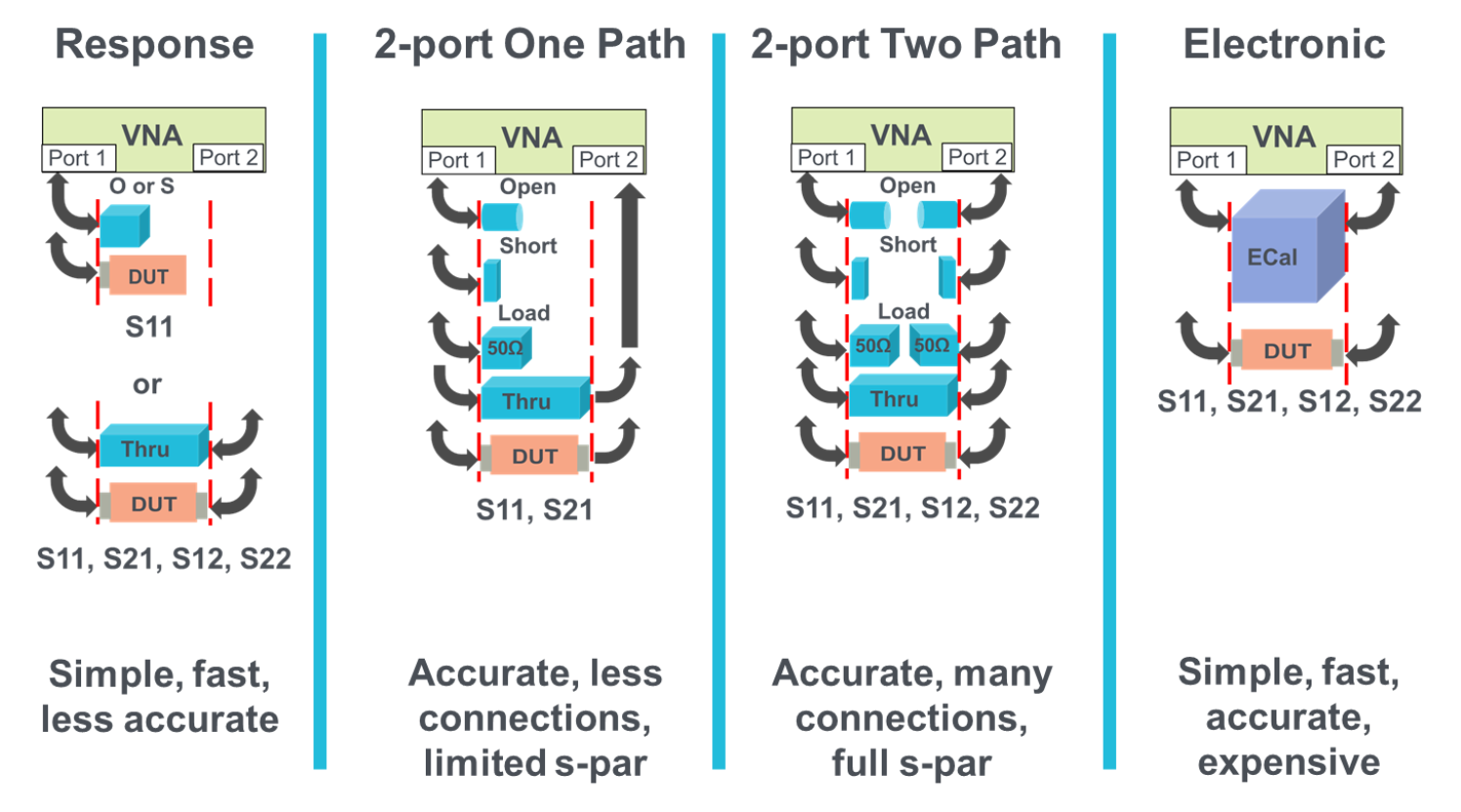 VNA calibration methods