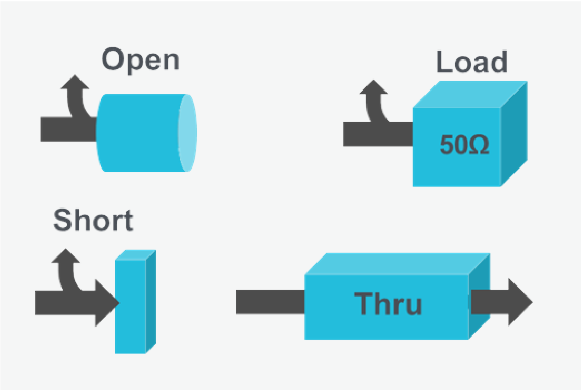 Calibration standards often include a short, open, load and thru