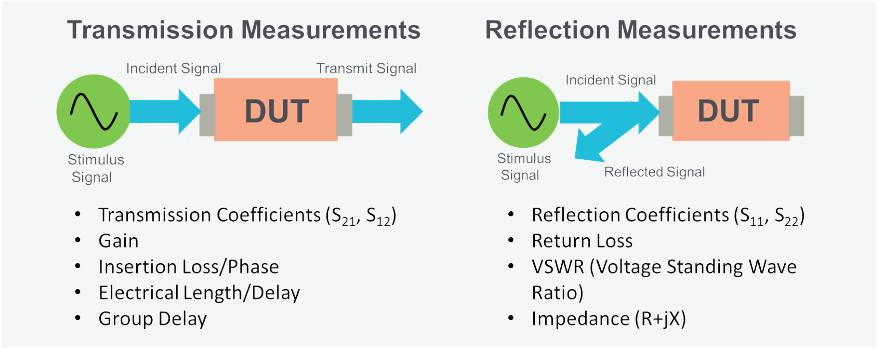 VNAs perform transmission and reflection measurements