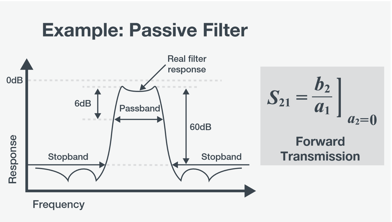 Swept frequency transmission measurement example of a passive filter