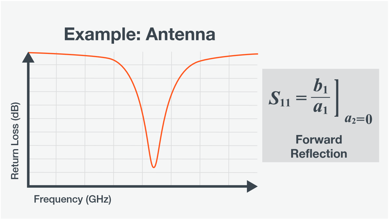 Swept frequency reflection measurement example of an antenna