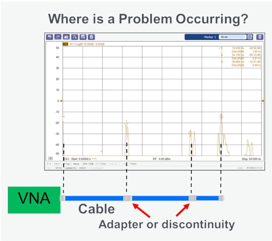 VNAs mathematically convert swept frequency measurements into the time domain. The measurements can be useful for locating impedance mismatches or faults in the line