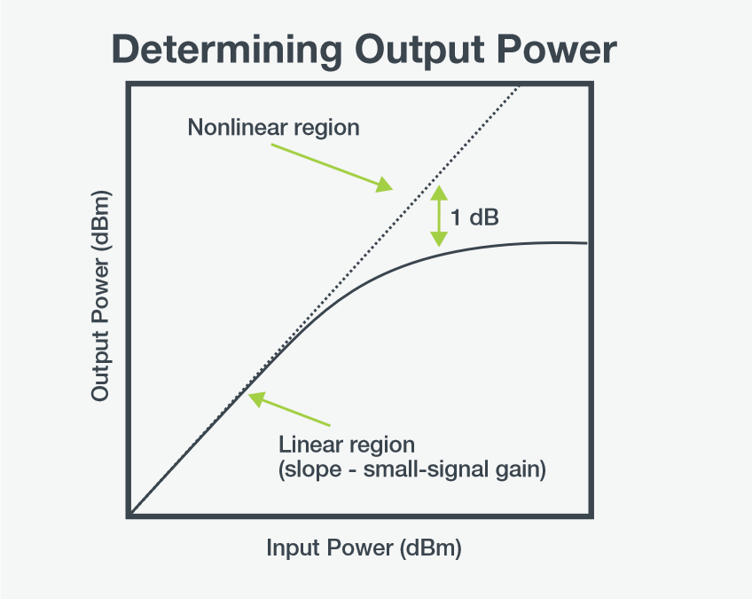 Swept power measurements are commonly done on amplifiers