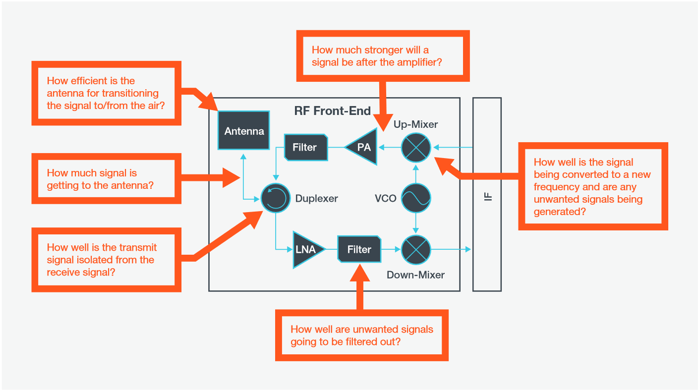 VNAs may be used to verify component, subsystem and system level performance