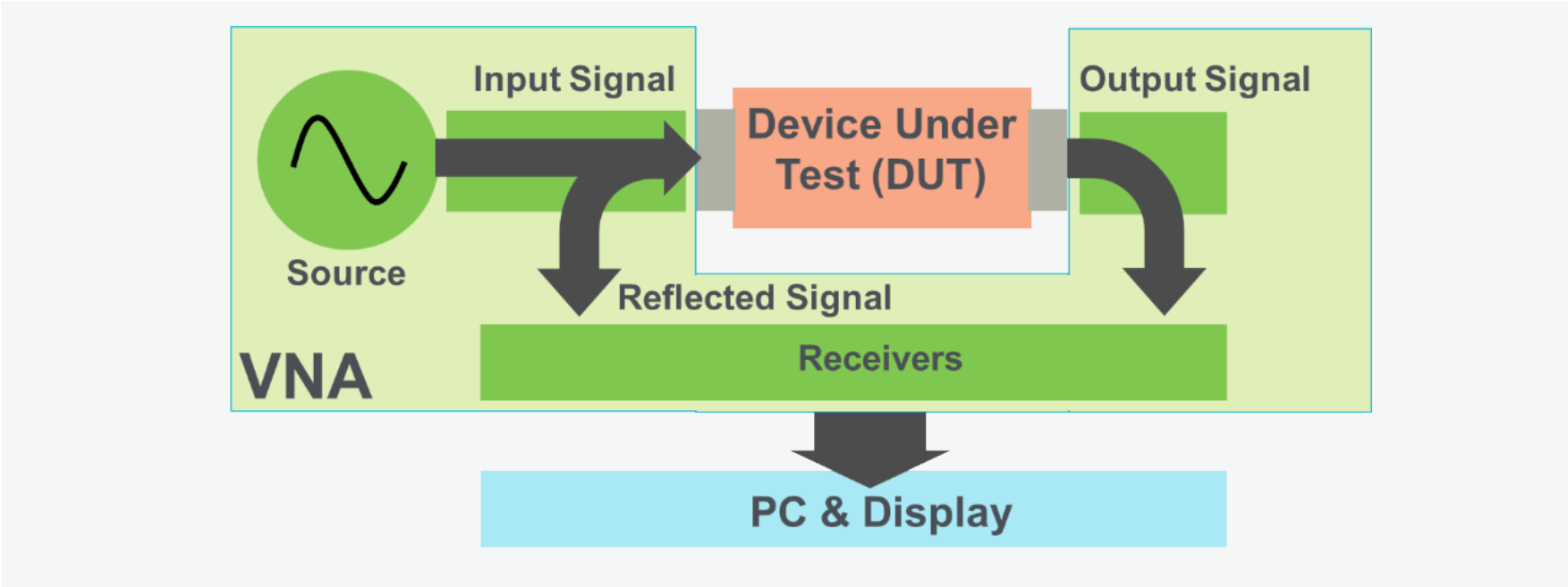 VNAs contain both a stimulus source and receivers to provide a very accurate closed loop for evaluating DUTs