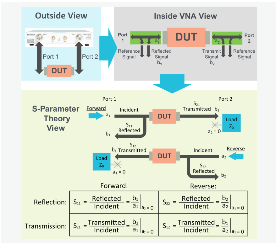 Understanding S-parameters