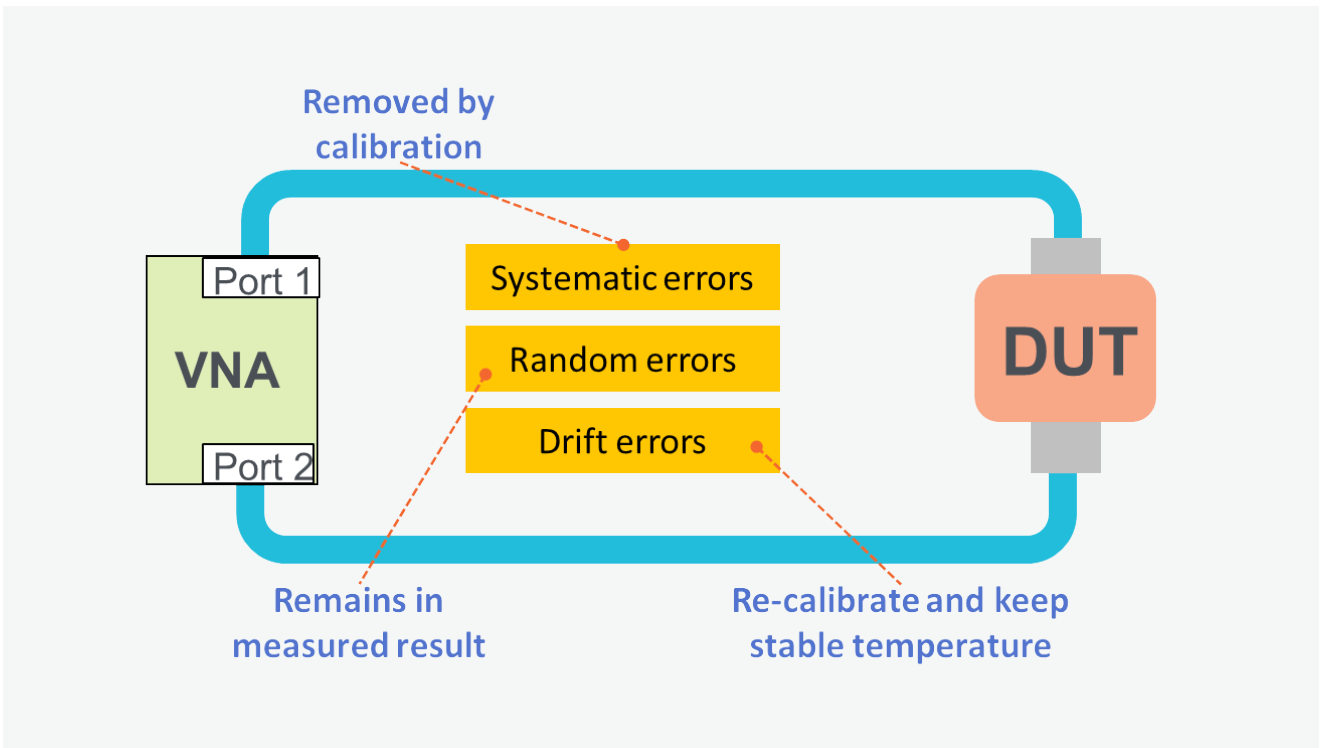 Types of VNA measurement error
