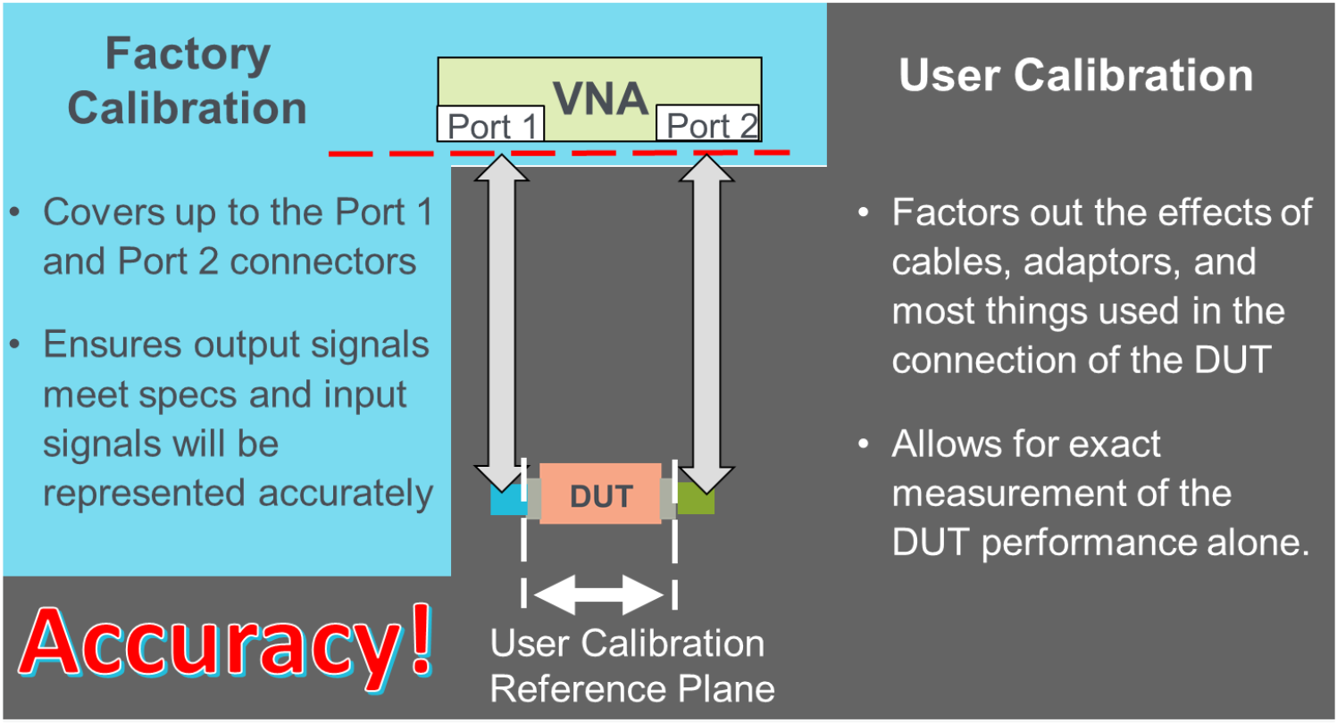 VNAs offer both factory and user calibrations