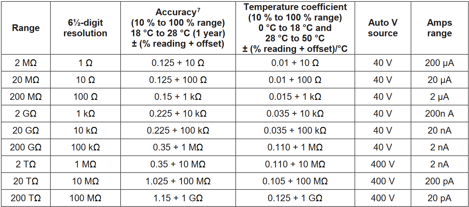 ohms table