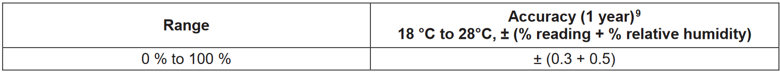 Humidity table