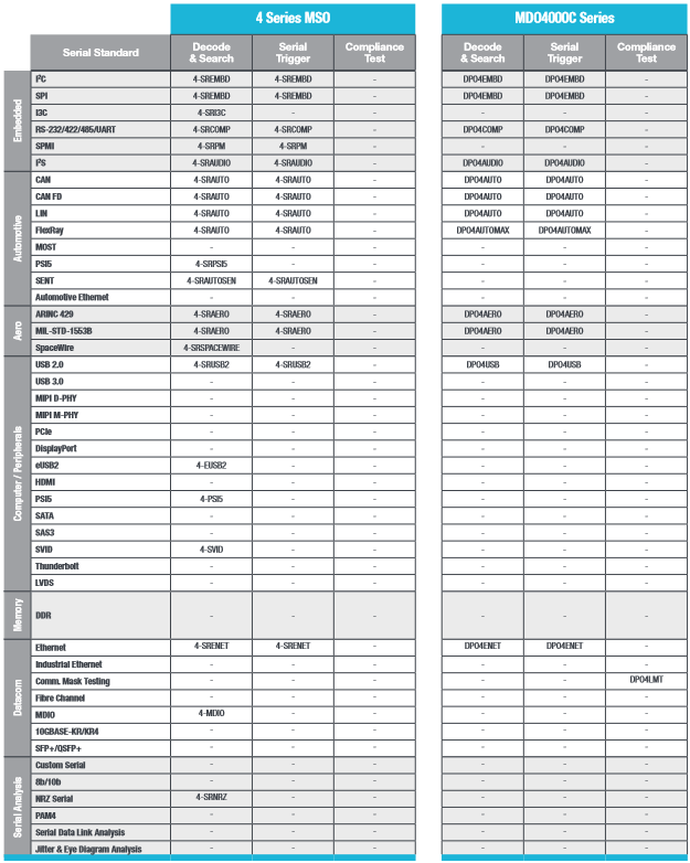 SERIAL SUPPORT BY OSCILLOSCOPE SERIES AND REQUIRED OPTIONAL SOFTWARE