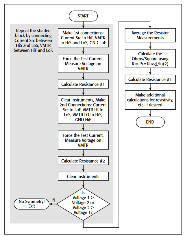Testing flow chart