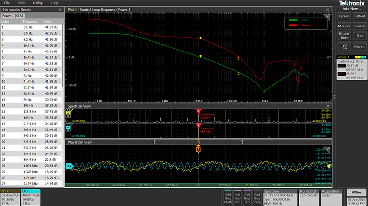 This screen capture from a modern Tektronix oscilloscope shows the gain with a green trace as 20log (Vout/Vin). The red trace represents the phase shift between the injected signal and the output relative to -180°. Phase margin (PM) is measured where the gain curve crosses zero dB. Gain margin (GM) is measured when the phase curve crosses the zero-degree mark. The table shows gain and phase at each frequency.