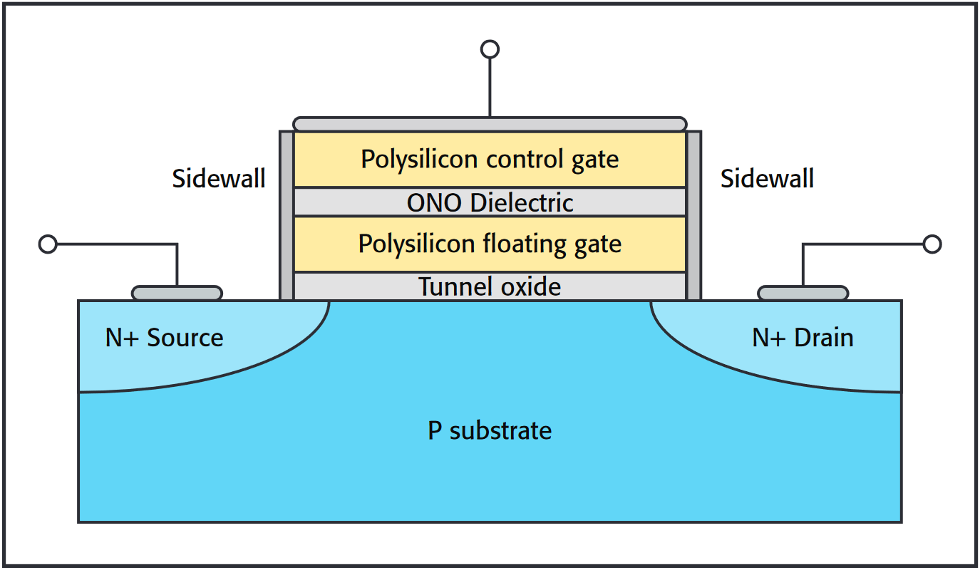 What Is A Flash Memory Cell at Maria Manley blog