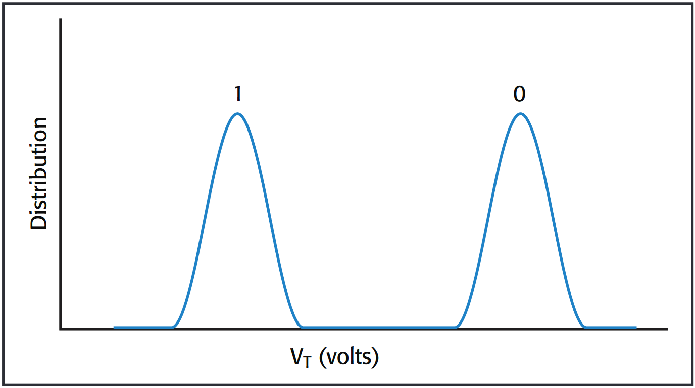Single-bit V<sub>T</sub> distribution