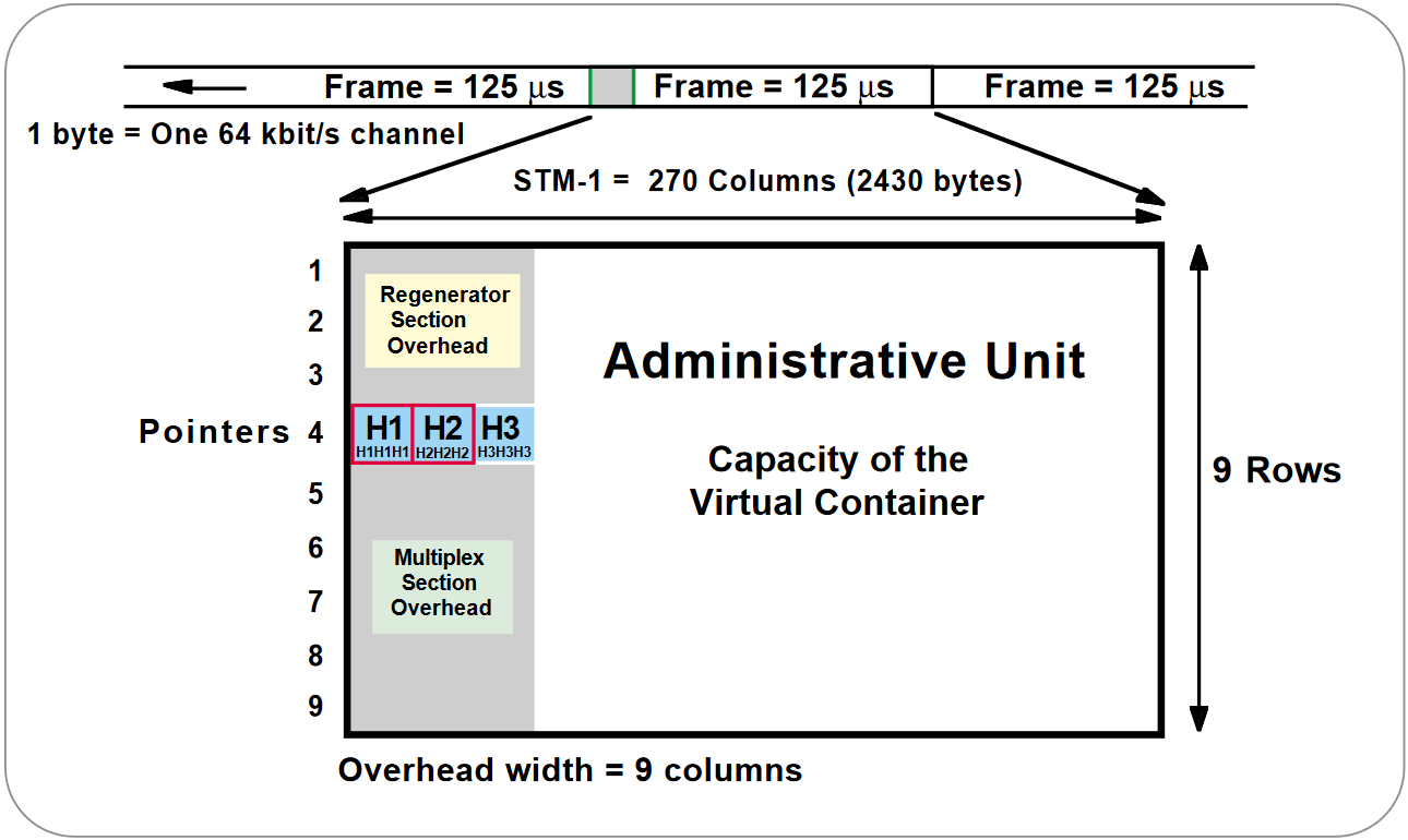 Virtual Containers (VC)
