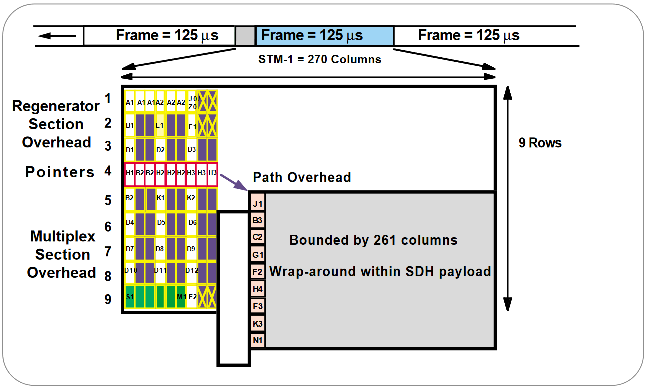 Virtual container structure showing VC-4