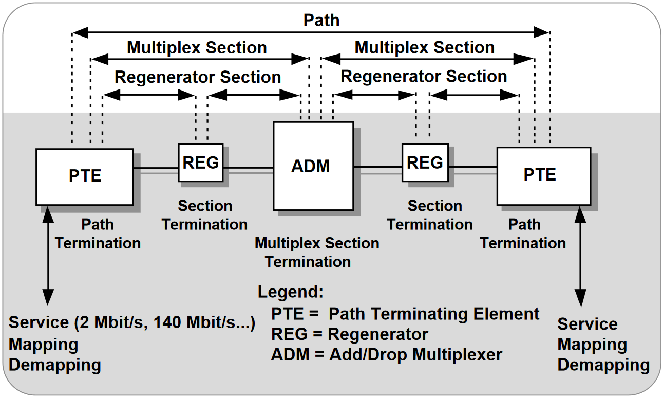 SDH network layers