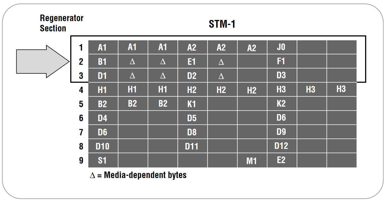 STM-1 Regenerator section overhead