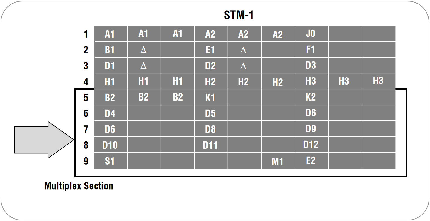 STM-1 Multiplex section overhead.