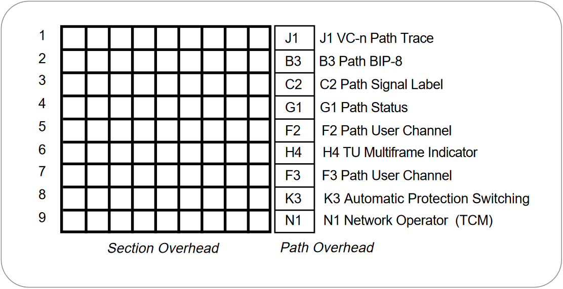 Higher-order path overhead (VC-4/VC-3).