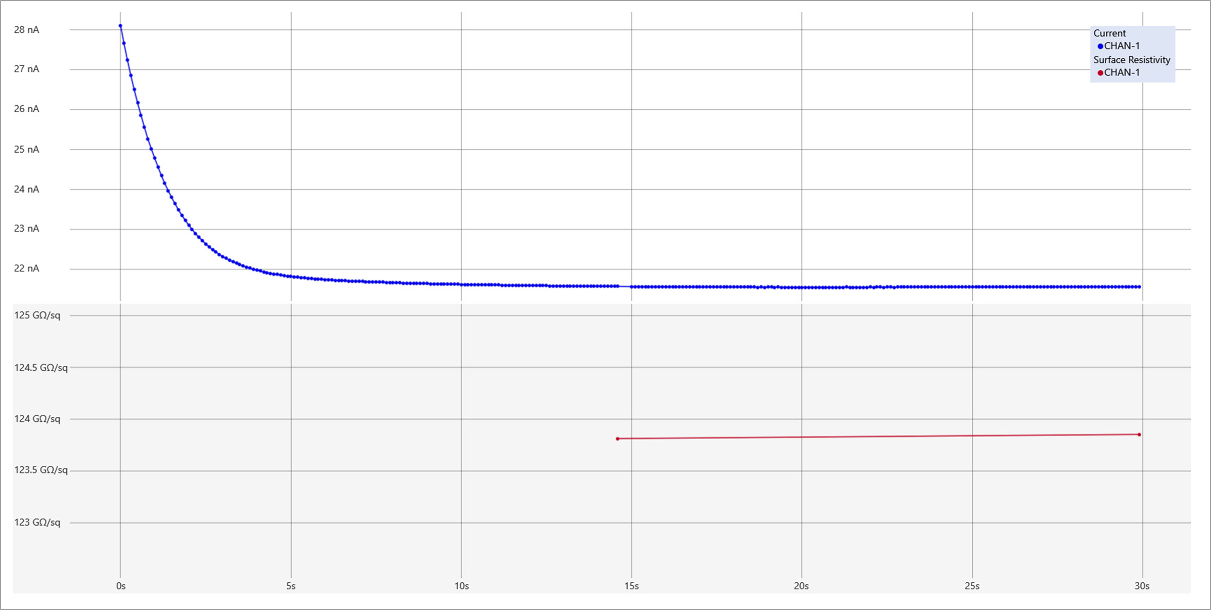 Screenshot showing current and surface resistivity measurements using the Normal (standard) test method.