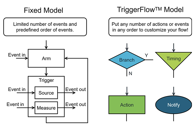 A diagram illustrating TriggerFlow four block types to customize a test over a fixed model.