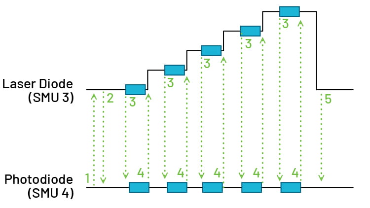 A diagram showing LIV characterization for photodiode and laser diode pair.