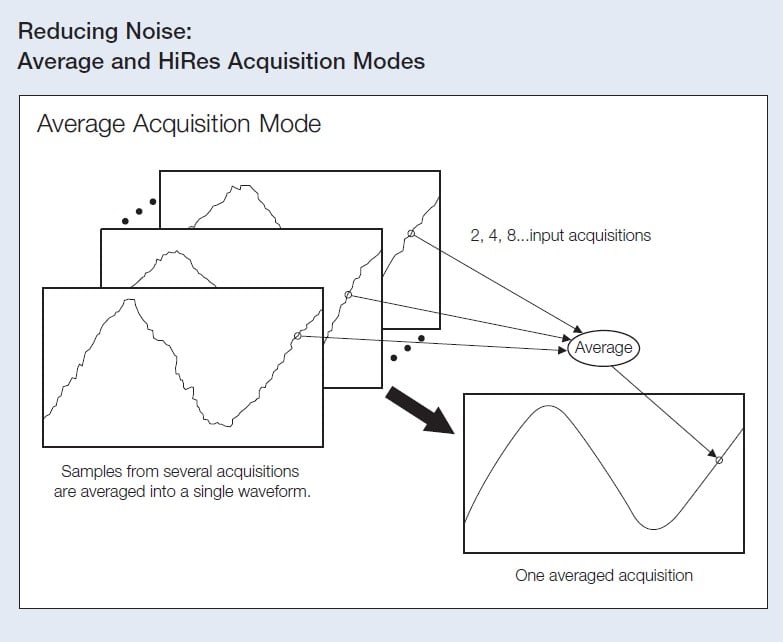 Reducing Noise: Average and HiRes Acquisition Modes