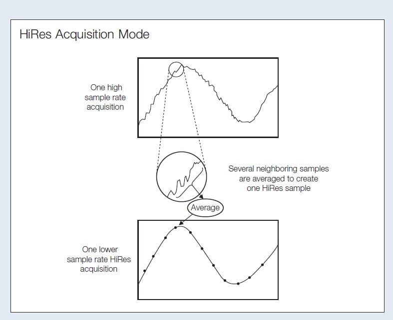 Reducing Noise: HiRes Acquisition Modes