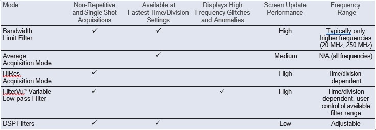 Comparison of Different Filters and Acquisition Modes Table