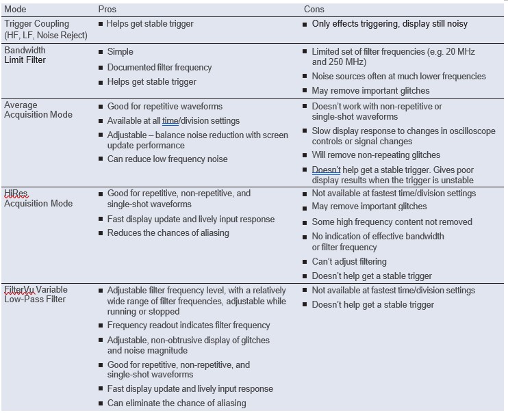 Comparison of Different Filters and Acquisition Modes Table