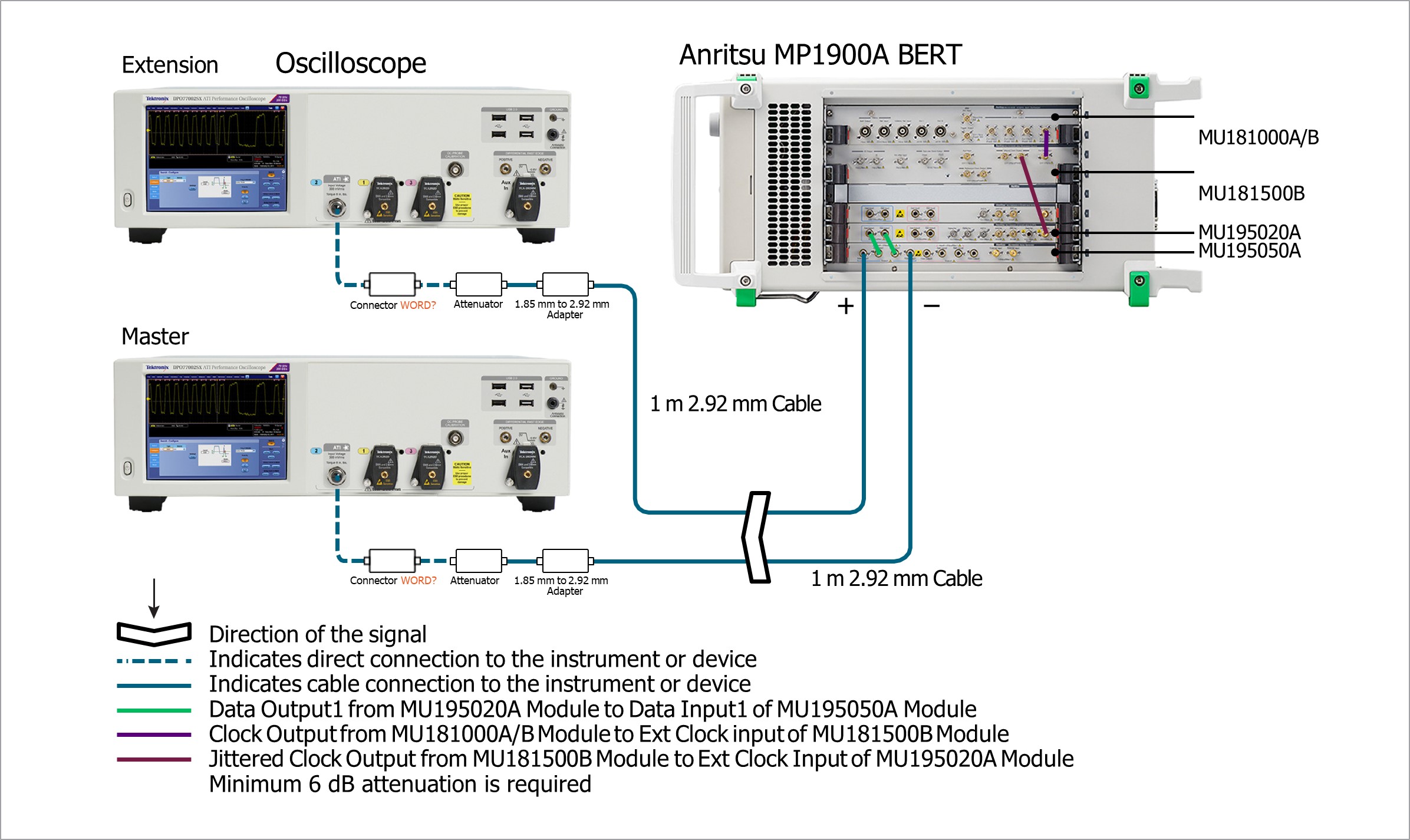 Diagram of example connection diagram showing a differential loss ISI channel added between the BERT PPG and oscilloscope inputs.