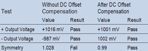 DC offset table