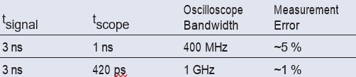 The following table describes the reduction in error as bandwidth of the oscilloscope increases.