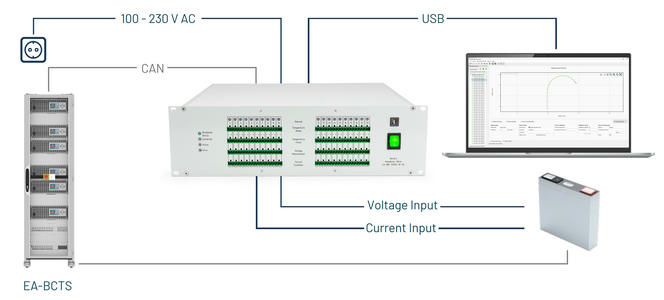 A system including EA-BIM 20005 connected to a PC using USB and connected via CAN bus to an EA-BCTS Battery Cycle Test System to combine EIS with cycle testing.